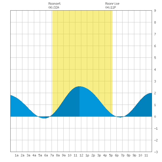 Shelltown tide chart for Wednesday, January 27, 2021