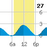 Shelltown tide chart for Wednesday, January 27, 2021