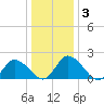 Shelltown tide chart for Sunday, January 3, 2021