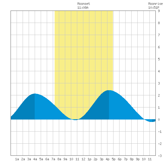 Shelltown tide chart for Monday, January 4, 2021