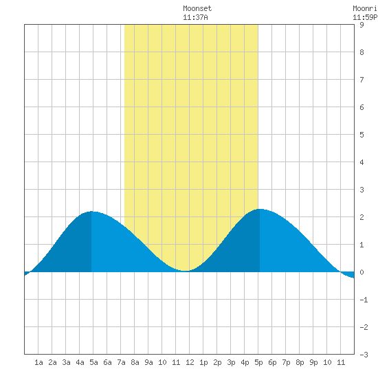 Shelltown tide chart for Tuesday, January 5, 2021