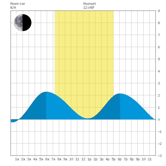 Shelltown tide chart for Wednesday, January 6, 2021
