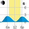Shelltown tide chart for Wednesday, January 6, 2021
