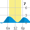 Shelltown tide chart for Thursday, January 7, 2021