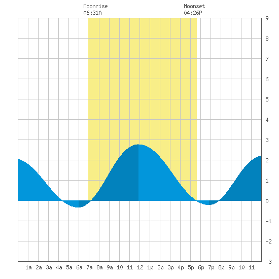 Shelltown tide chart for Wednesday, February 10, 2021