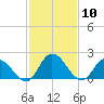 Shelltown tide chart for Wednesday, February 10, 2021