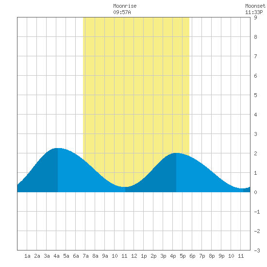 Shelltown tide chart for Wednesday, February 17, 2021