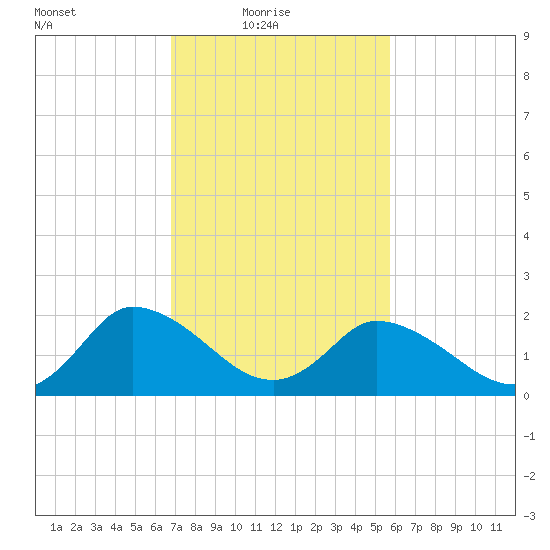 Shelltown tide chart for Thursday, February 18, 2021
