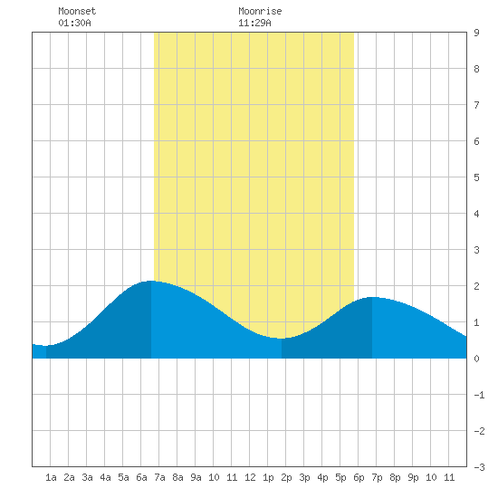 Shelltown tide chart for Saturday, February 20, 2021
