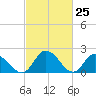 Shelltown tide chart for Thursday, February 25, 2021