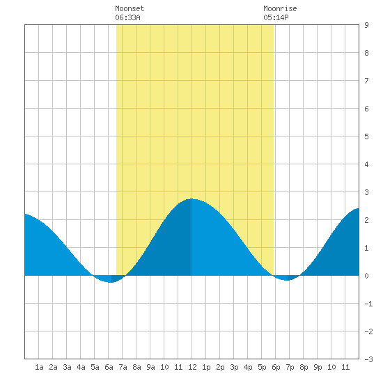 Shelltown tide chart for Friday, February 26, 2021