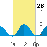 Shelltown tide chart for Friday, February 26, 2021