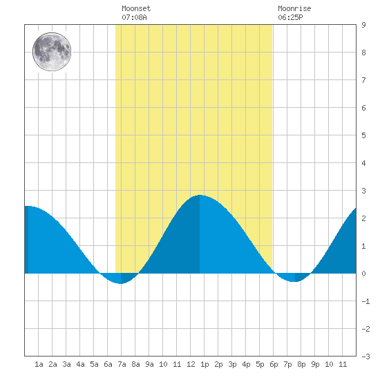 Shelltown tide chart for Saturday, February 27, 2021