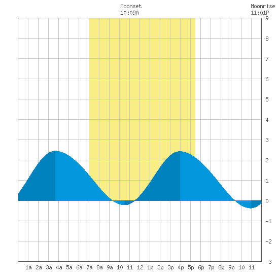 Shelltown tide chart for Tuesday, February 2, 2021
