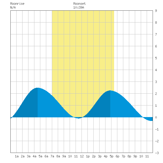 Shelltown tide chart for Wednesday, February 3, 2021