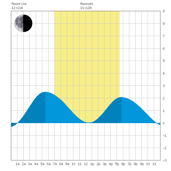Shelltown tide chart for Thursday, February 4, 2021