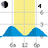 Shelltown tide chart for Thursday, February 4, 2021