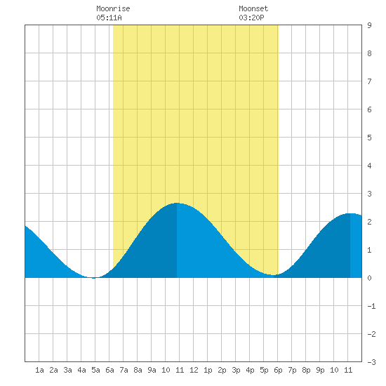 Shelltown tide chart for Wednesday, March 10, 2021