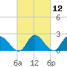 Shelltown tide chart for Friday, March 12, 2021