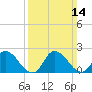 Shelltown tide chart for Sunday, March 14, 2021