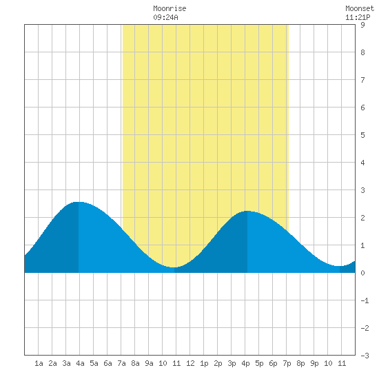 Shelltown tide chart for Wednesday, March 17, 2021