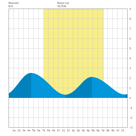 Shelltown tide chart for Thursday, March 18, 2021