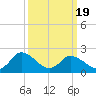 Shelltown tide chart for Friday, March 19, 2021