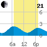 Shelltown tide chart for Sunday, March 21, 2021