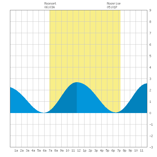 Shelltown tide chart for Friday, March 26, 2021