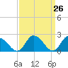 Shelltown tide chart for Friday, March 26, 2021