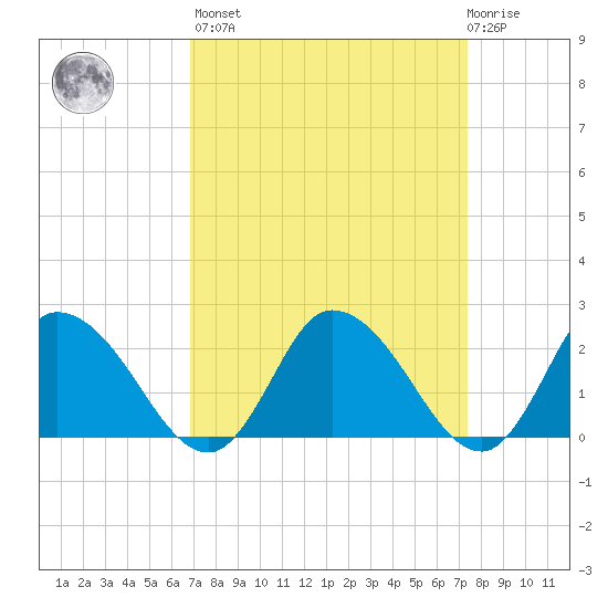 Shelltown tide chart for Sunday, March 28, 2021