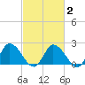 Shelltown tide chart for Tuesday, March 2, 2021