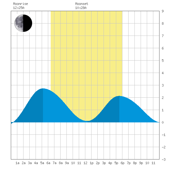 Shelltown tide chart for Friday, March 5, 2021
