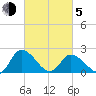 Shelltown tide chart for Friday, March 5, 2021
