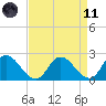 Shelltown tide chart for Sunday, April 11, 2021