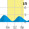 Shelltown tide chart for Thursday, April 15, 2021