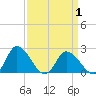 Shelltown tide chart for Thursday, April 1, 2021
