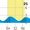 Shelltown tide chart for Wednesday, April 21, 2021