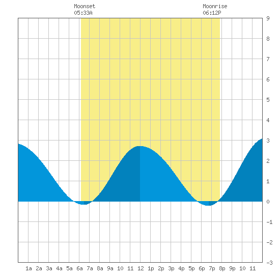 Shelltown tide chart for Sunday, April 25, 2021