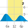 Shelltown tide chart for Friday, April 2, 2021