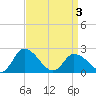 Shelltown tide chart for Saturday, April 3, 2021