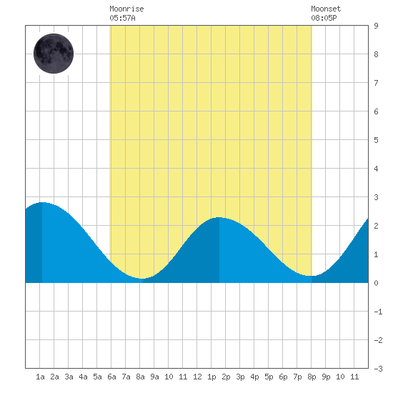 Shelltown tide chart for Tuesday, May 11, 2021