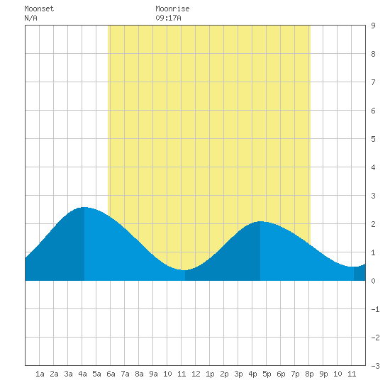 Shelltown tide chart for Sunday, May 16, 2021