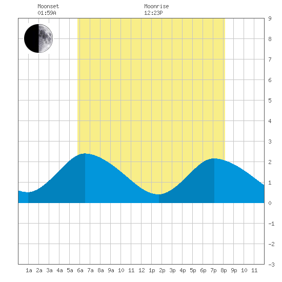 Shelltown tide chart for Wednesday, May 19, 2021