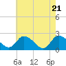 Shelltown tide chart for Friday, May 21, 2021