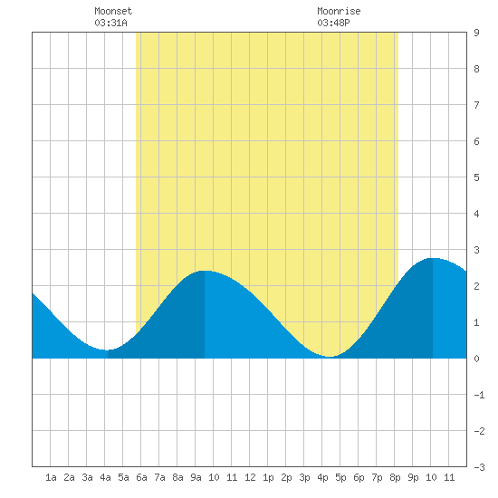 Shelltown tide chart for Saturday, May 22, 2021