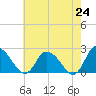 Shelltown tide chart for Monday, May 24, 2021