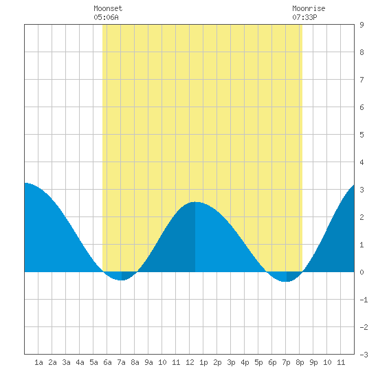 Shelltown tide chart for Tuesday, May 25, 2021