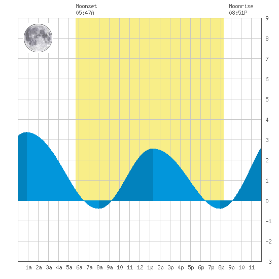 Shelltown tide chart for Wednesday, May 26, 2021