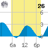 Shelltown tide chart for Wednesday, May 26, 2021